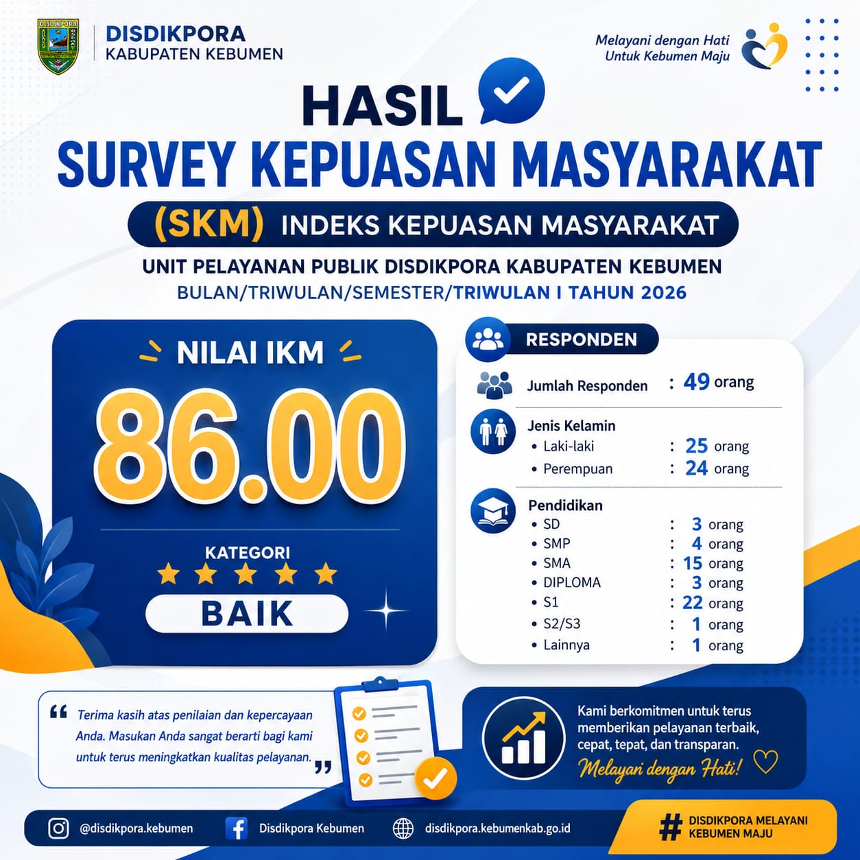 Wujud Transparansi Layanan: Hasil Survey Kepuasan Masyarakat (SKM) Disdikpora Kebumen Triwulan I 2026 Raih Predikat "Baik"